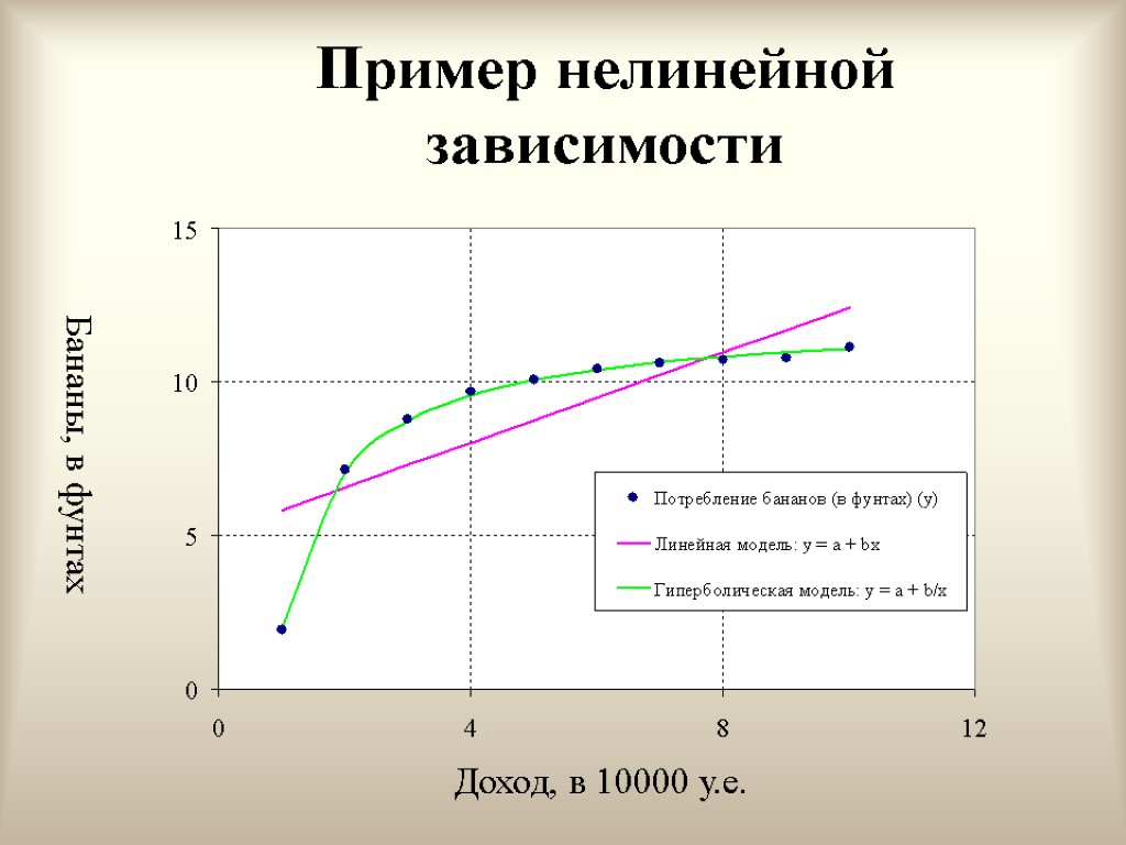 Пример нелинейной зависимости Бананы, в фунтах Доход, в 10000 у.е.